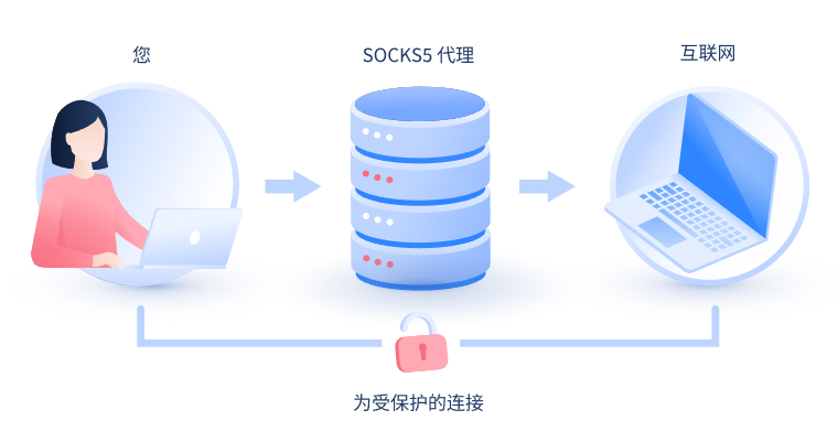 【大丰代理IP】什么是SOCKS和SOCKS5代理？